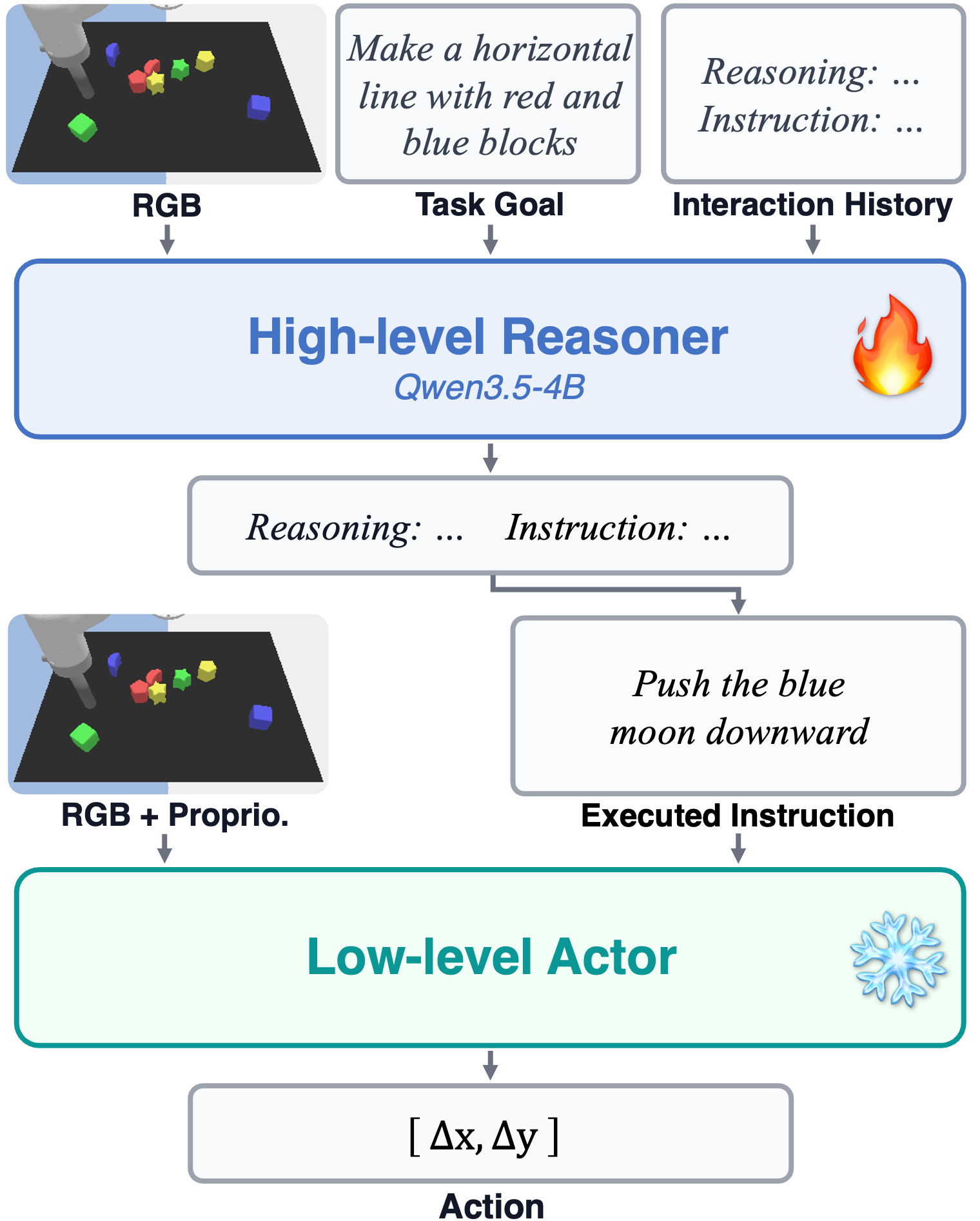 Policy architecture of R³