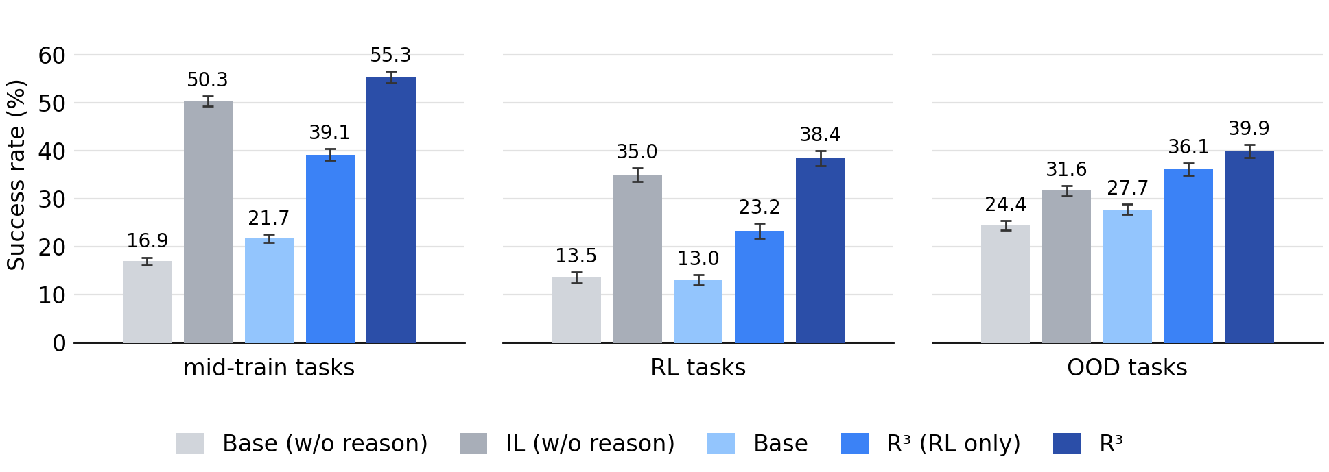 Language Table main results: average success rates across methods