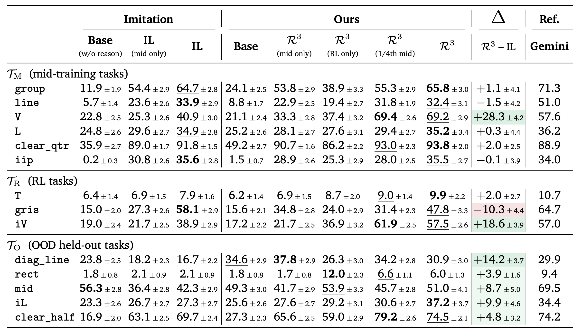 Language Table main results: per-task success rates