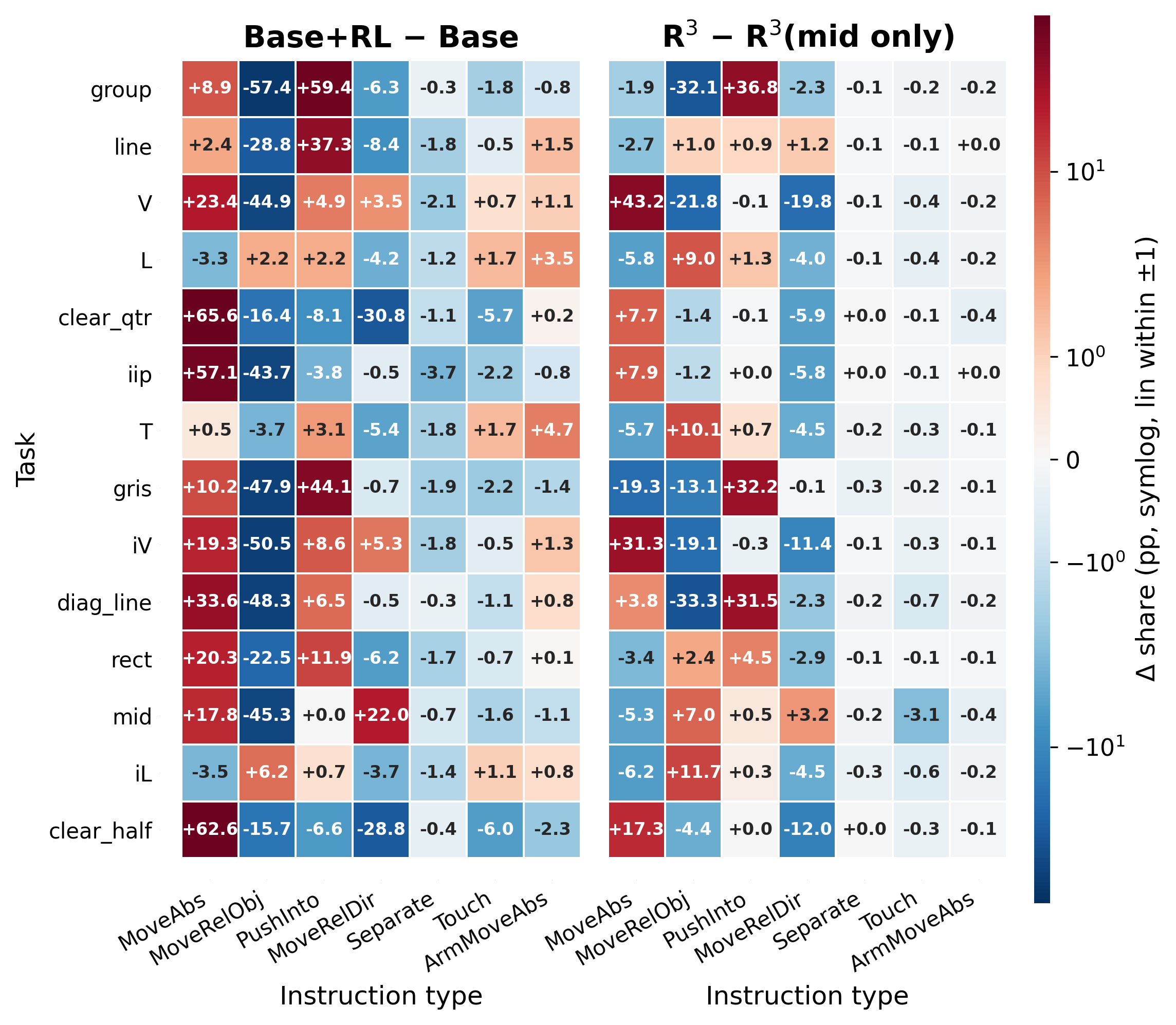 Effect of RL on instruction distributions