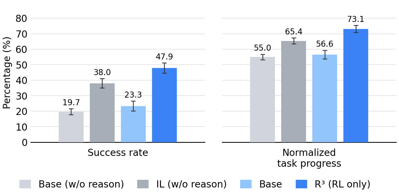 Grocery packing main results: average success rate and progress