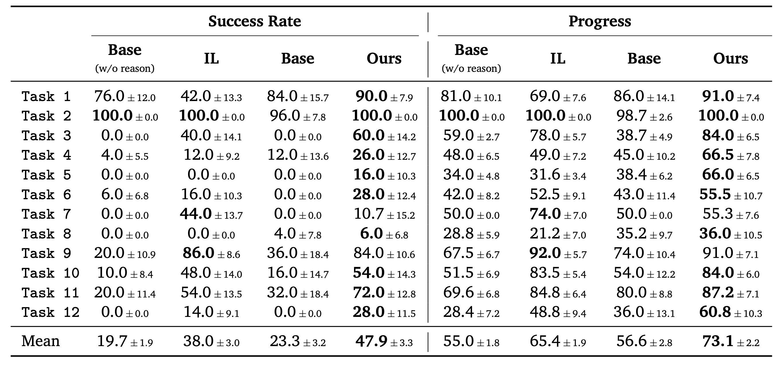 Grocery packing main results: per-task success rate and progress