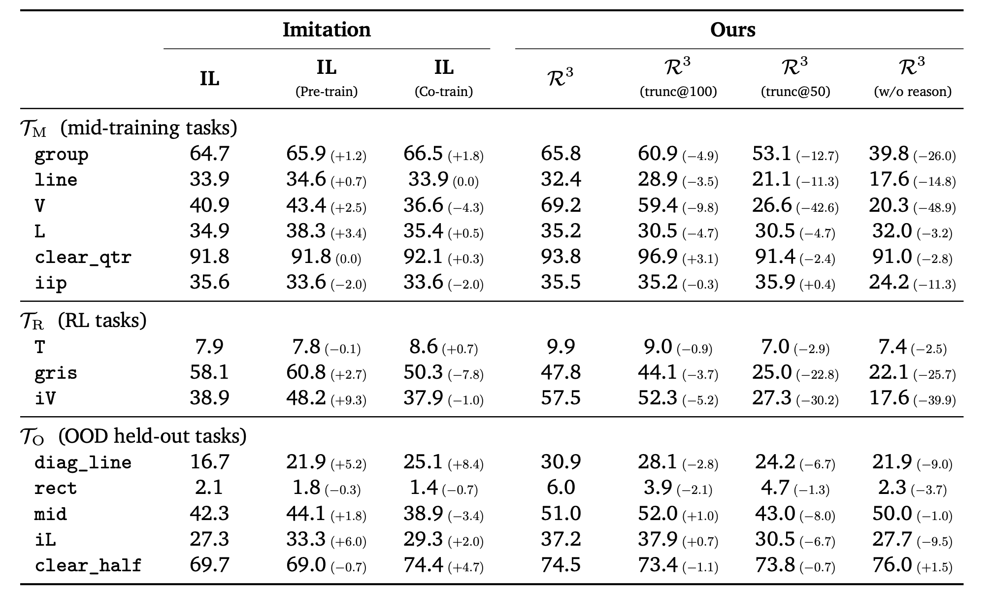 IL pre-train/co-train comparison and R³ reasoning truncation