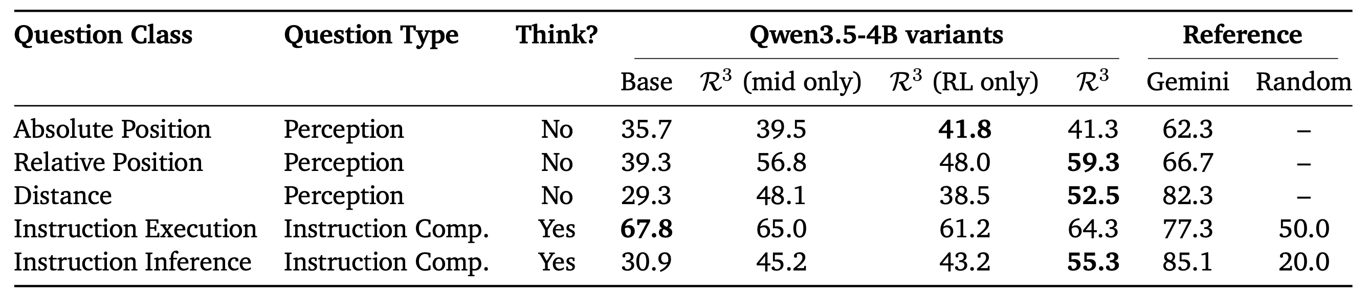 VQA results on perception and instruction comprehension
