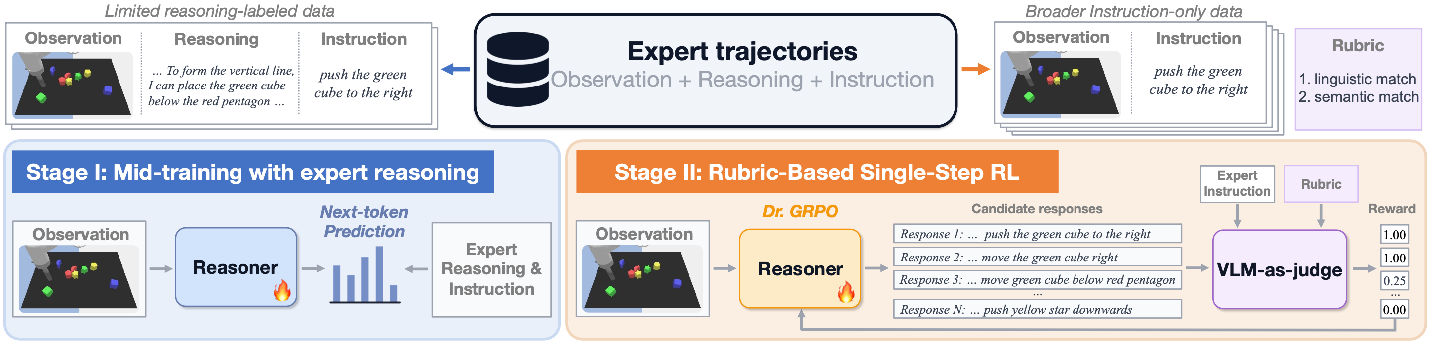 Two-stage training of R³